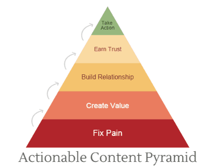 creating super shareable content: actionable content pyramid