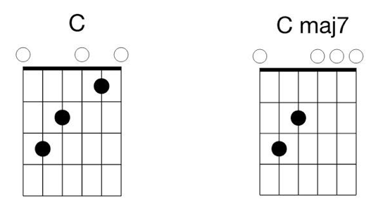 Understanding C Major: First Position, Chords, and Scale | Liberty Park Music