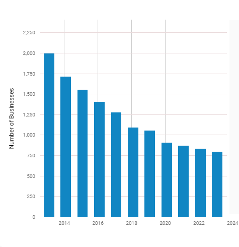 Number of pool hall business from 2014 to2024