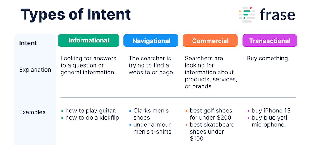 10 Voice Search Optimisation - User Intent