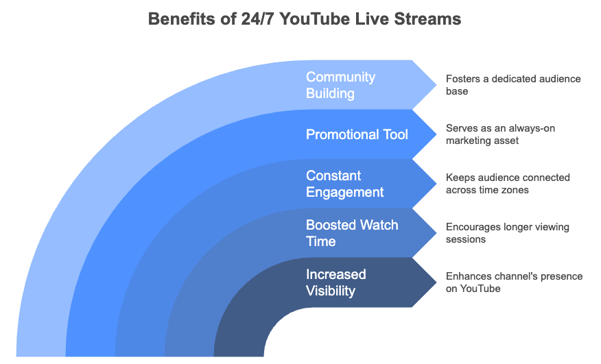 How to Create 24/7 YouTube Live Stream