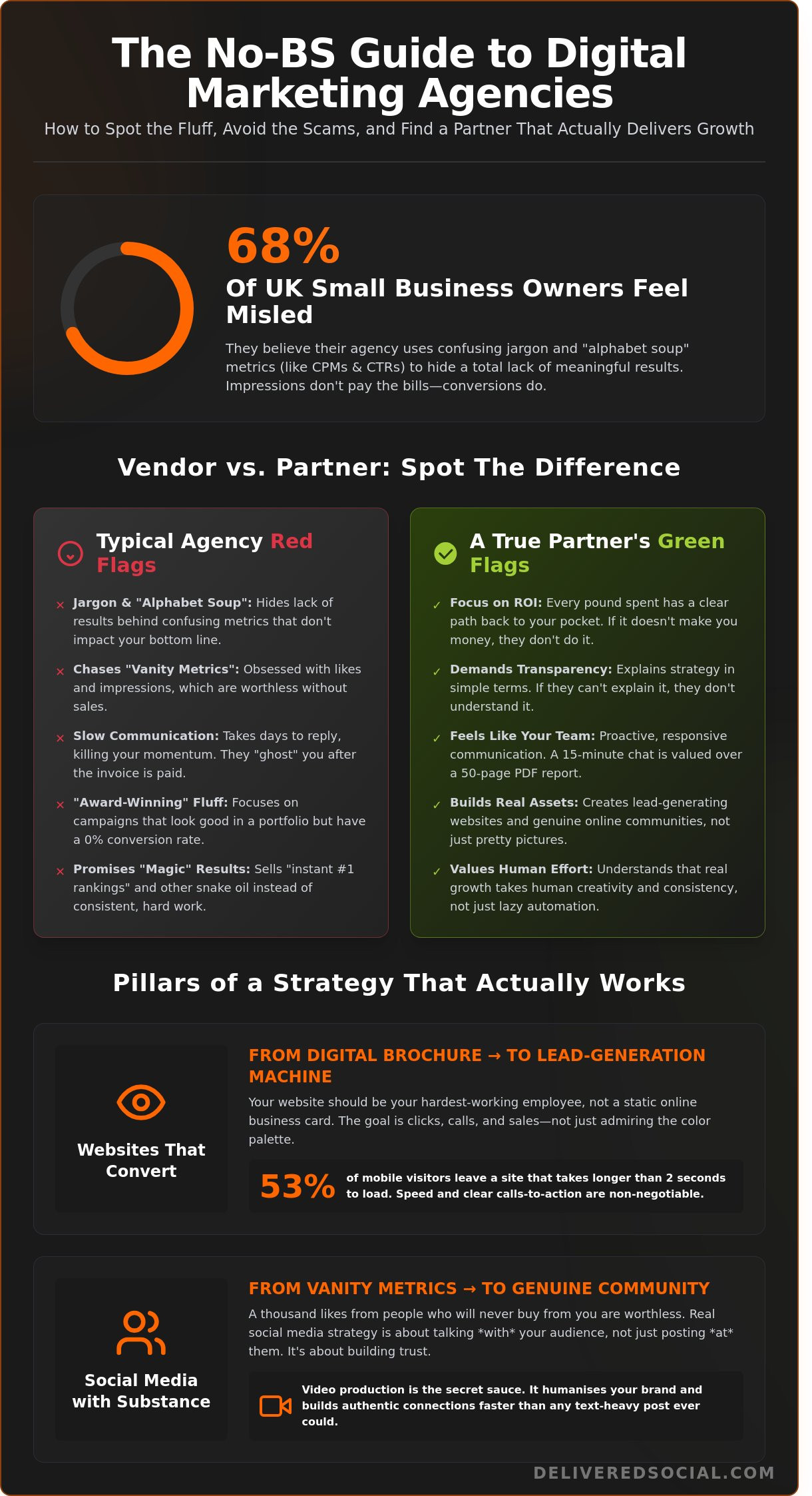 Digital Marketing Agency Surrey: A No-BS Guide to Finding Results