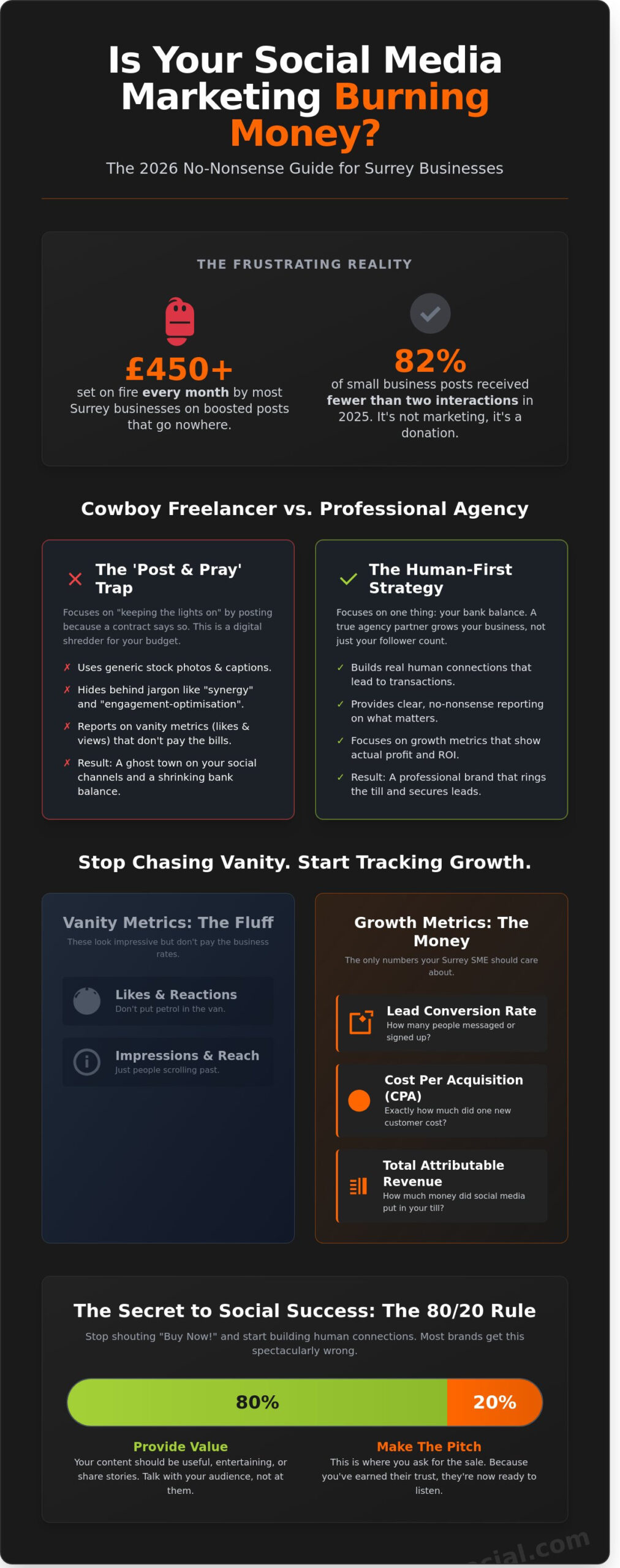 Social Media Agency Surrey: Marketing That Doesn't Suck (2026 Guide)