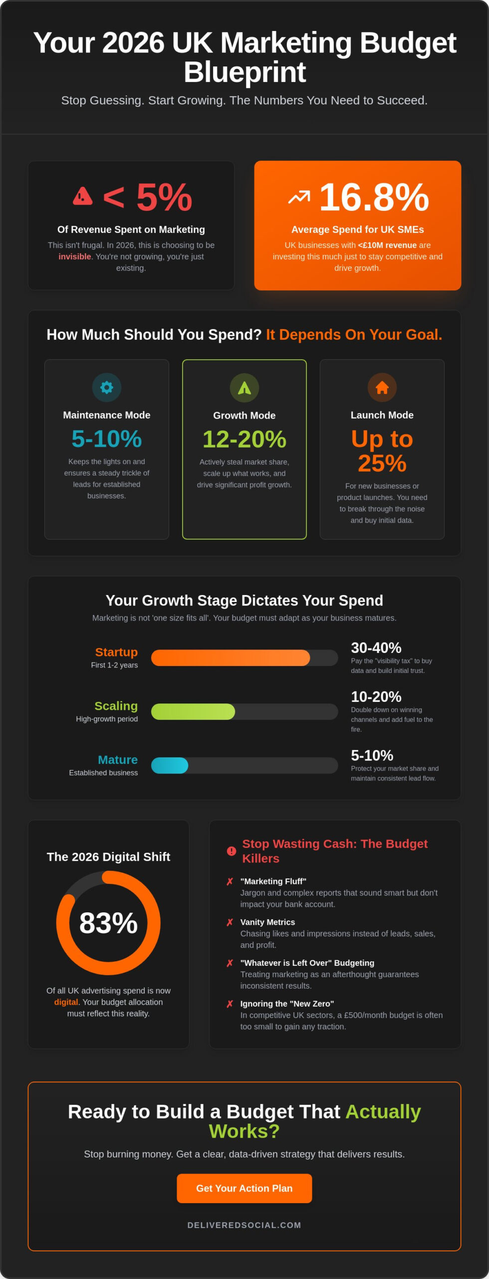 How Much Should a Small Business Spend on Marketing in the UK? (The No-BS 2026 Guide)