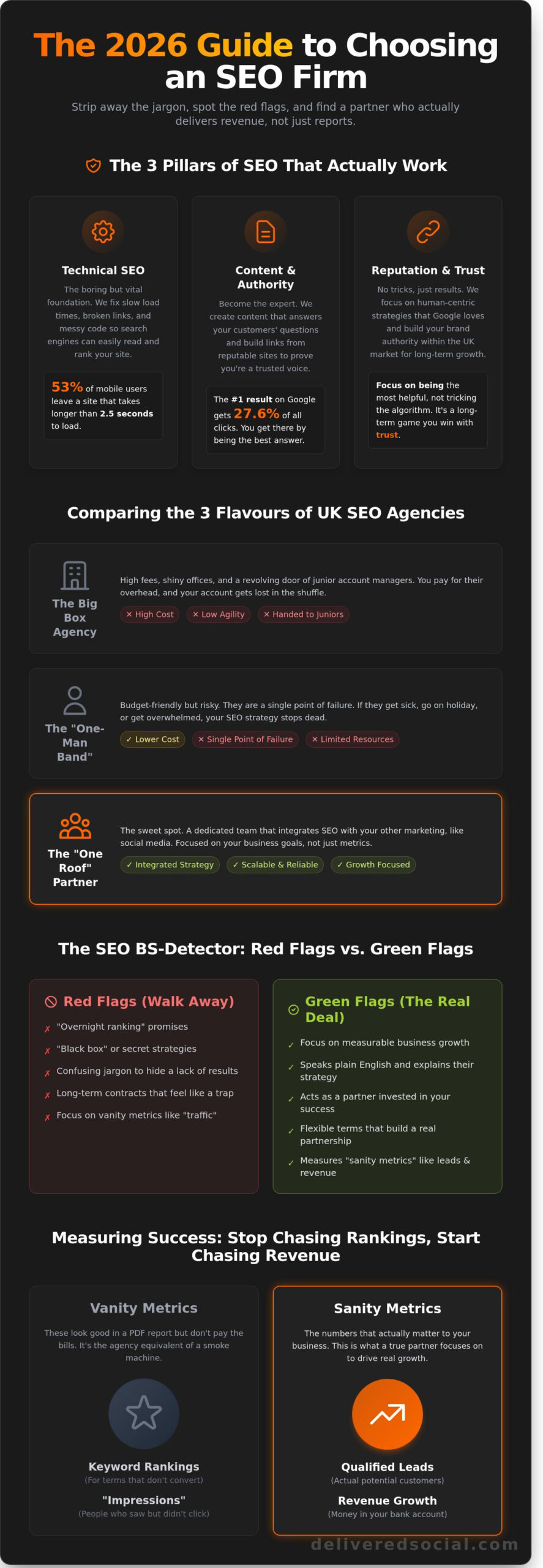 SEO Marketing Firm: The No-BS Comparison Guide for 2026