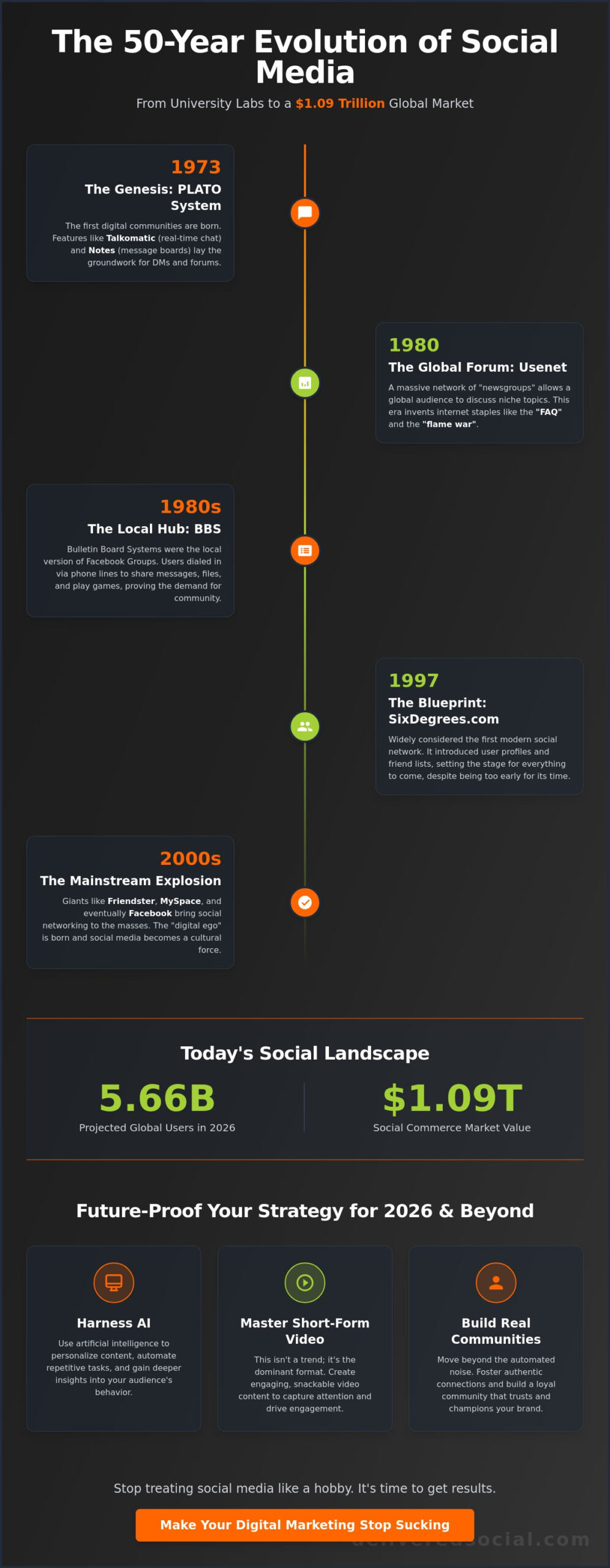 When Did Social Media Start? The No-BS History of Online Connection