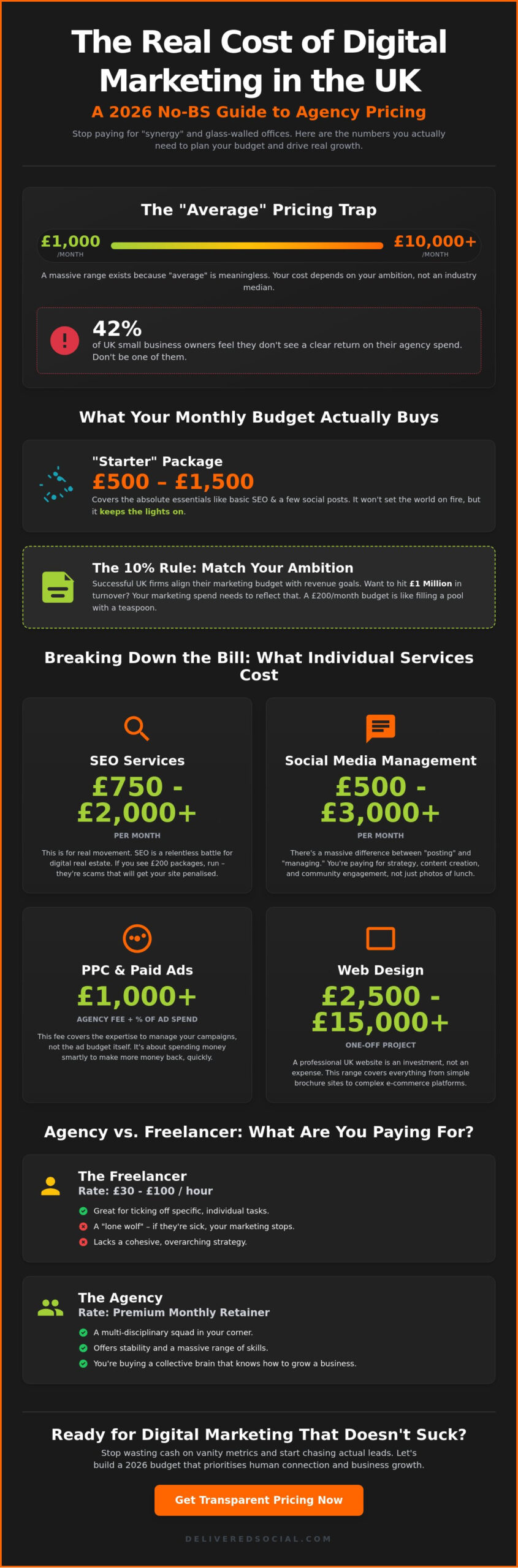 Average Cost of Digital Marketing Services UK 2026: The No-BS Guide