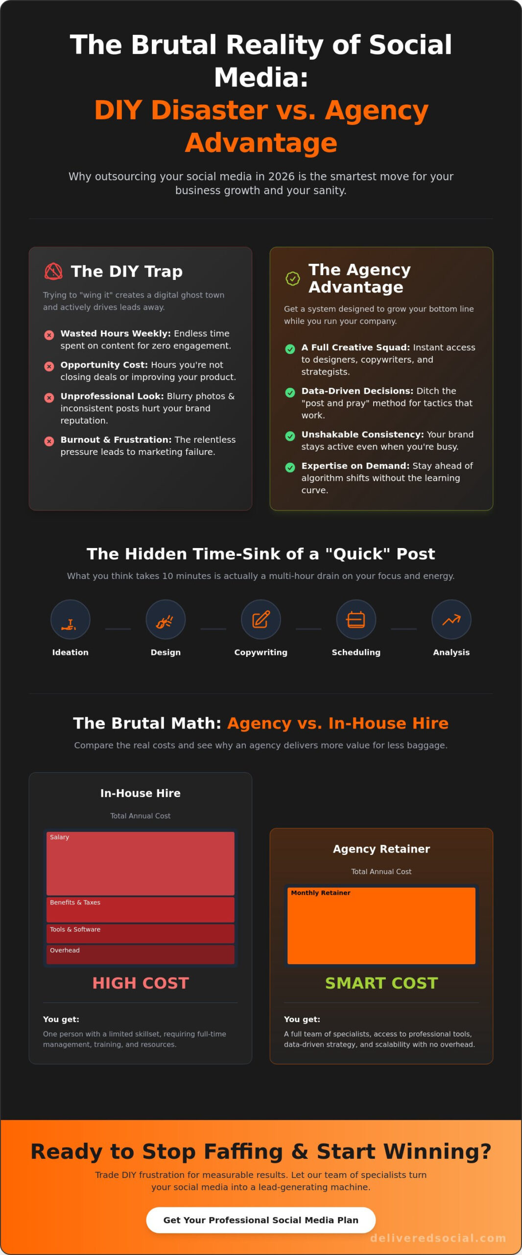 Benefits of Outsourcing Social Media Management: The No-BS Guide for 2026