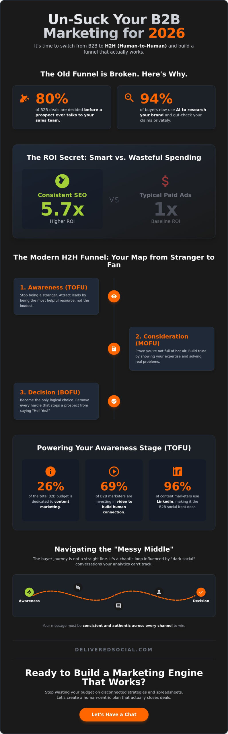 Full Funnel Marketing Strategy for B2B: The No-BS Guide to 2026