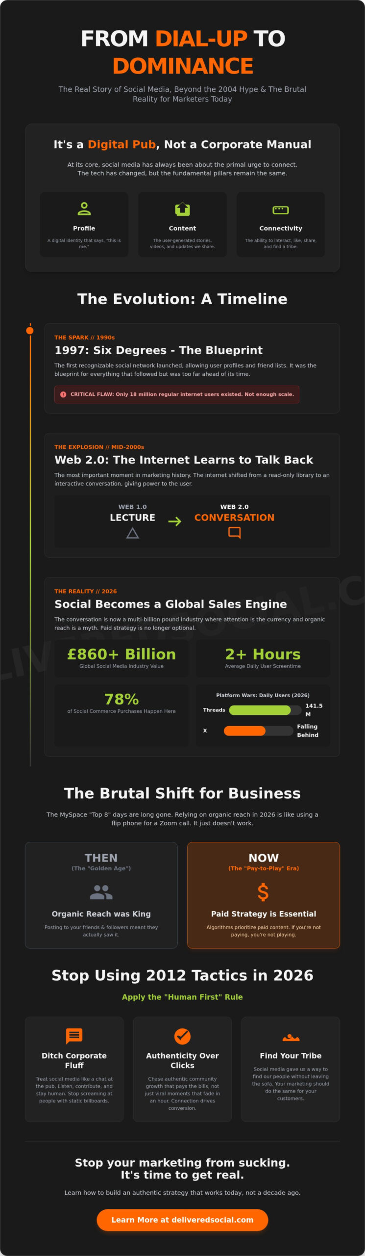 History of Social Media: When It Started & Why It Matters