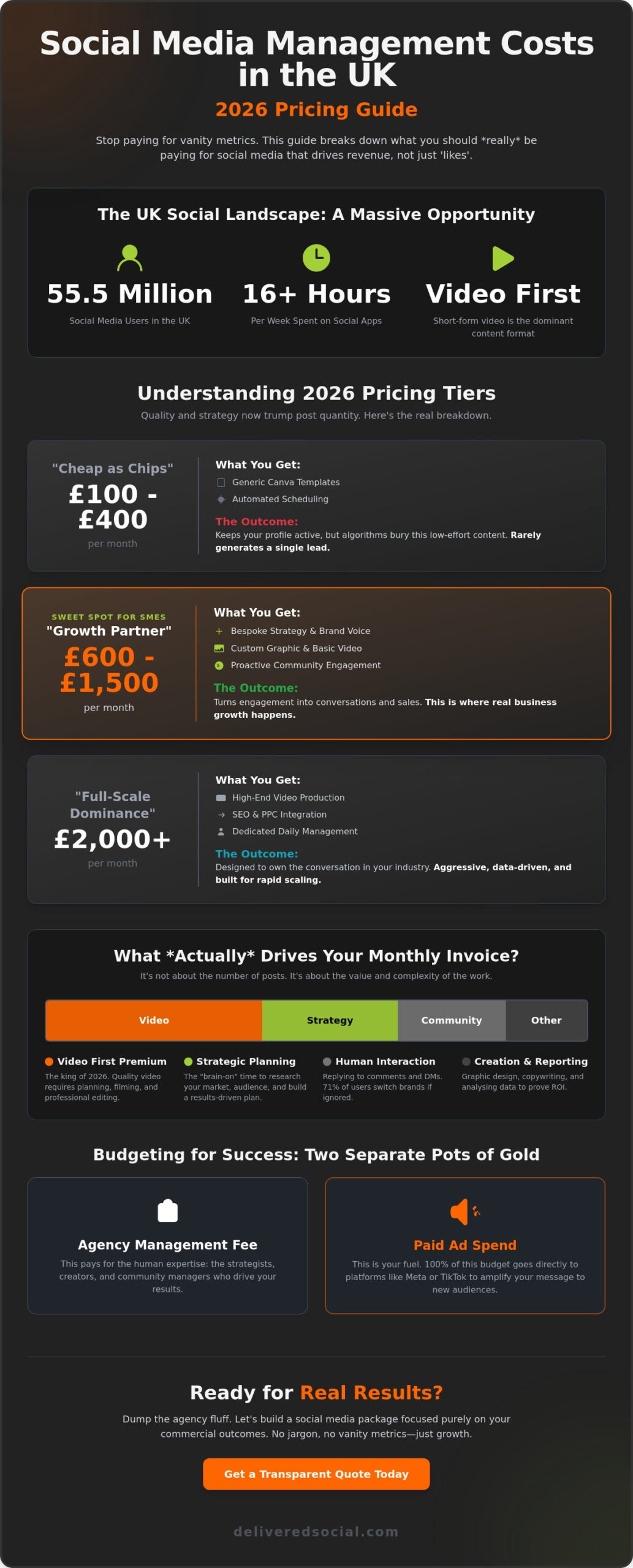 How Much Does Social Media Management Cost in the UK? (2026 Pricing Guide)