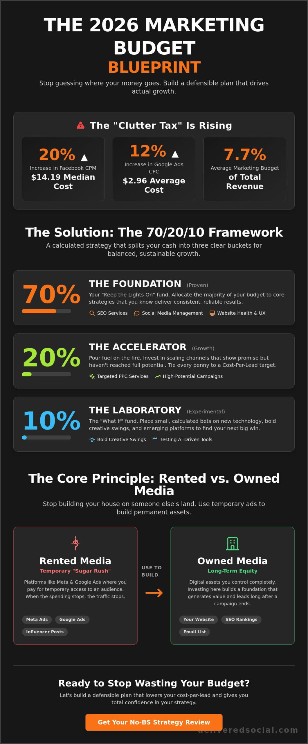 Marketing Budget Allocation for 2026: Stop Wasting Cash on Digital Fluff
