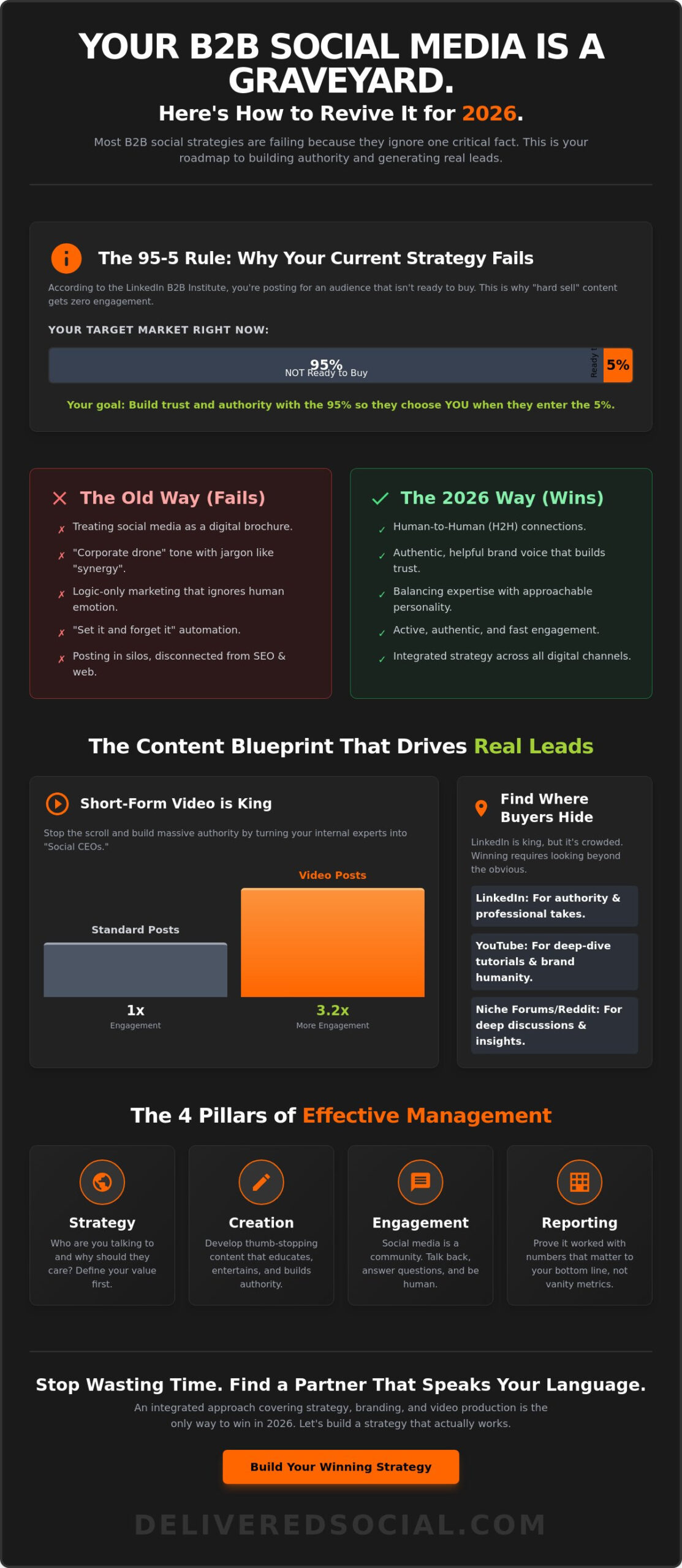 B2B Social Media Management Services: The No-BS Guide to 2026