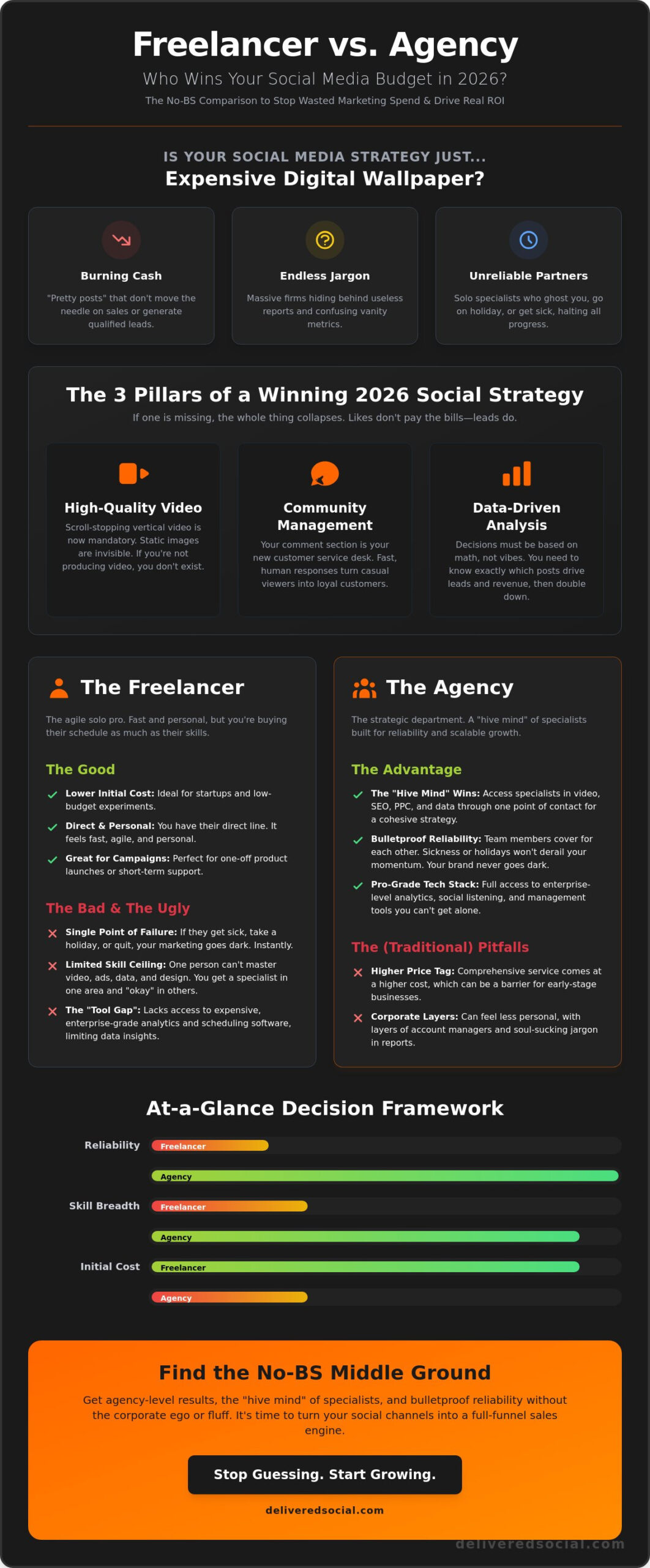 Hiring a Freelancer vs Agency for Social Media: The No-BS Guide for 2026